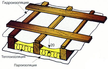 Schéma d'isolation des pentes de toit Schéma d'isolation des pentes de toit