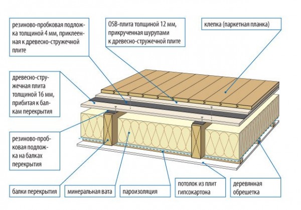 Le schéma du sol d'une maison en bois