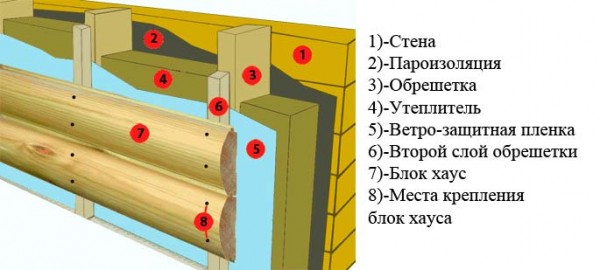 Options pour la décoration extérieure d'une maison en bois. Face au mur avec un blockhaus Options pour la décoration extérieure d'une maison en bois. Face au mur avec un blockhaus