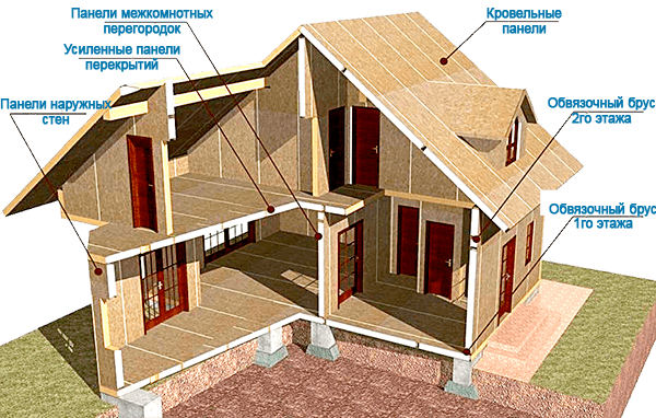 Structure de la maison à partir de panneaux de gorgée Structure de la maison à partir de panneaux de gorgée