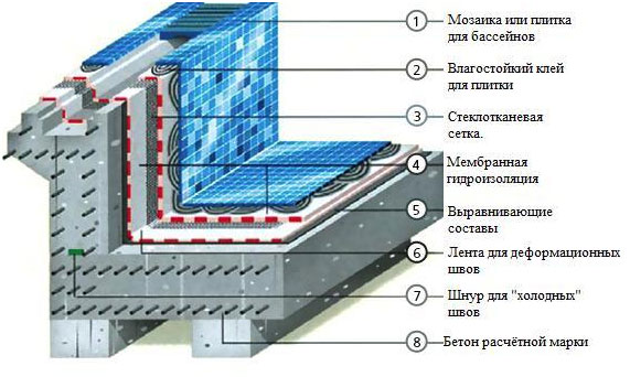 Comment décorer la piscine avec vos propres carreaux Comment décorer la piscine avec vos propres carreaux