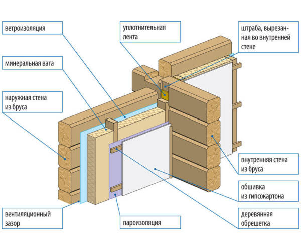 Le schéma de la doublure intérieure avec isolation des murs en bois Le schéma de la doublure intérieure avec isolation des murs en bois