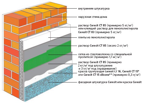 Comment isoler les murs avec de la mousse de polystyrène de l'extérieur selon toutes les règles Comment isoler les murs avec de la mousse de polystyrène de l'extérieur selon toutes les règles