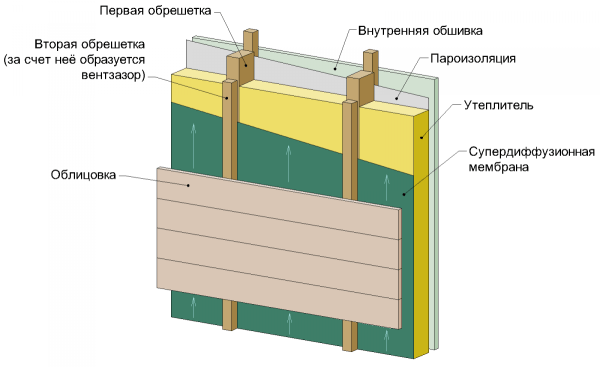 Isolation multicouche d'une maison en bois avec une couche d'isolation, un substrat et une membrane qui élimine l'humidité sous le revêtement Isolation multicouche d'une maison en bois avec une couche d'isolation, un substrat et une membrane qui élimine l'humidité sous le revêtement
