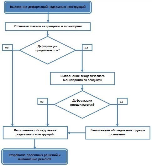 Schéma d'utilisation de balises pour surveiller la déformation de la maison Schéma d'utilisation de balises pour surveiller la déformation de la maison