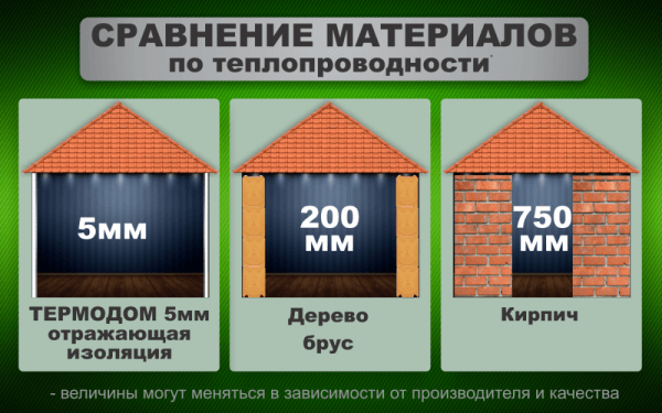 Valeurs approximatives de la conductivité thermique des murs de différents matériaux Valeurs approximatives de la conductivité thermique des murs de différents matériaux