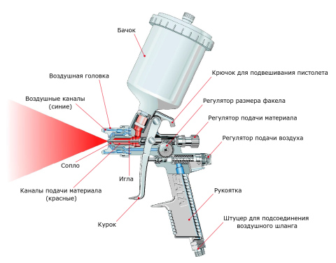 Nous voyons un exemple du schéma de ce qu'est un pistolet pulvérisateur à entraînement pneumatique. L'outil électrique est identique. Nous voyons un exemple du schéma de ce qu'est un pistolet pulvérisateur à entraînement pneumatique. L'outil électrique est identique.