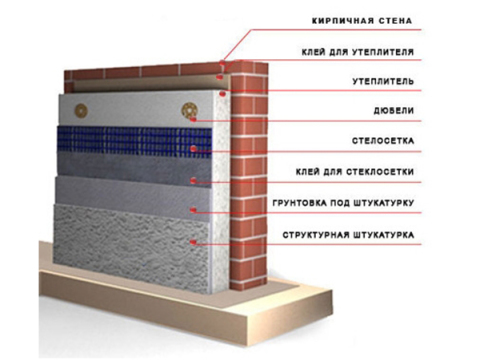 Technologie d'isolation thermique des murs avec penoplex schématiquement Technologie d'isolation thermique des murs avec penoplex schématiquement