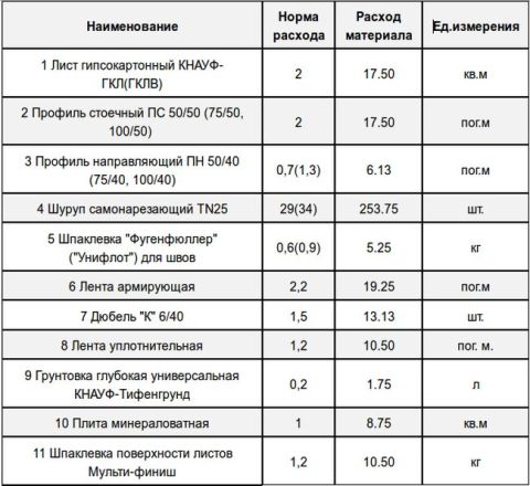 Types et normes de consommation de matériaux Types et normes de consommation de matériaux