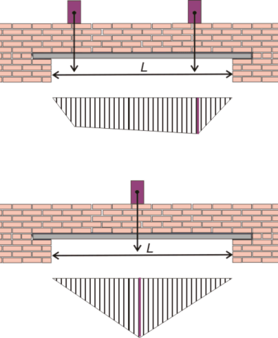 Répartition verticale de la charge