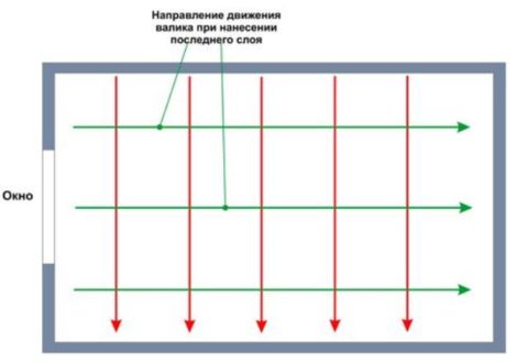 Le sens d'application de la dernière couche de peinture est parallèle à l'éclairage le plus lumineux Le sens d'application de la dernière couche de peinture est parallèle à l'éclairage le plus lumineux