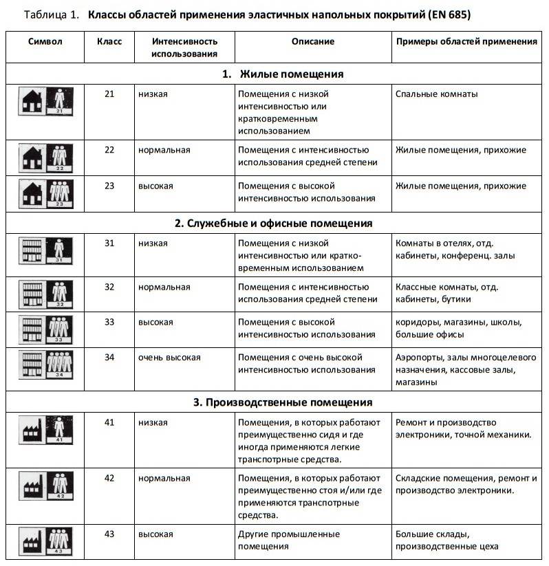 Classes de résistance à l'usure